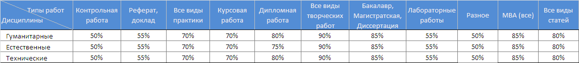 Требуемый процент уникальности работ